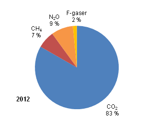 Figurbilaga 3. Växthusgasutsläpp i Finland efter gas år 2012
