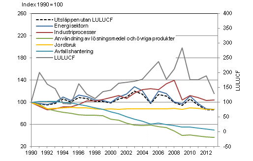 Utvecklingen av Finlands vxthusgasutslpp efter sektor 1990–2013. Uppgifterna fr r 2013 r preliminra