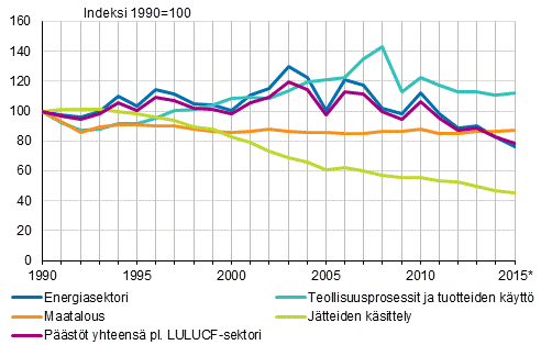 Kuva 1. Suomen kasvihuonekaasupstjen kehitys sektoreittain 