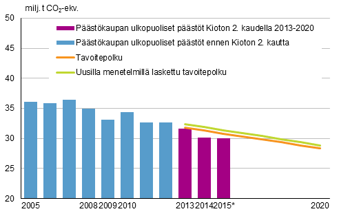 Kuva 3. Taakanjakoptksen mukainen Suomen tavoitepolku ja pstkaupan ulkopuoliset pstt vuosina 2005–2015* 