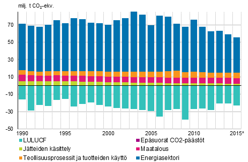 Suomen kasvihuonekaasupäästöjen kehitys sektoreittain vuosina 1990–2015*