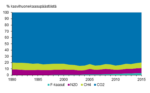 Kuvio 2. Suomen kasvihuonekaasupäästöjen osuudet kaasuittain. Kaasujen päästöt on yhteismitallistettu GWP-kertoimia käyttämällä.