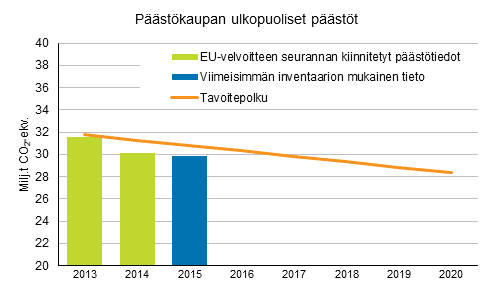 Kuvio 4. Taakanjakopäätöksen mukainen Suomen tavoitepolku ja päästökaupan ulkopuoliset päästöt vuosina 2013–2015