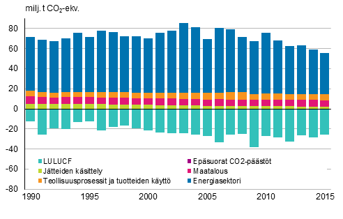 Suomen kasvihuonekaasupäästöt ja –poistumat sektoreittain (päästöt positiivisia ja poistumat negatiivisia lukuja).