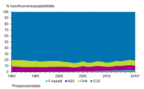 Kuvio 2. Suomen kasvihuonekaasupäästöjen osuudet kaasuittain. Kaasujen päästöt on yhteismitallistettu GWP-kertoimia käyttämällä