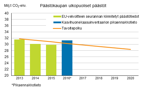 Kuvio 3. Taakanjakopäätöksen mukainen Suomen tavoitepolku ja päästökaupan ulkopuoliset päästöt vuosina 2013–2016