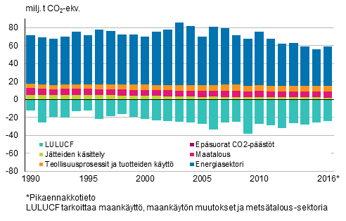 Suomen kasvihuonekaasupstt ja -poistumat sektoreittain (pstt positiivisia ja poistumat negatiivisia lukuja)