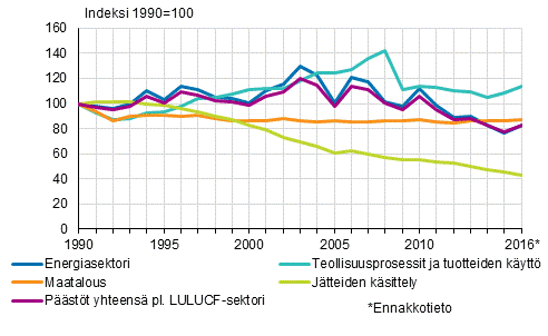 Kuvio 1. Suomen kasvihuonekaasupäästöjen kehitys sektoreittain