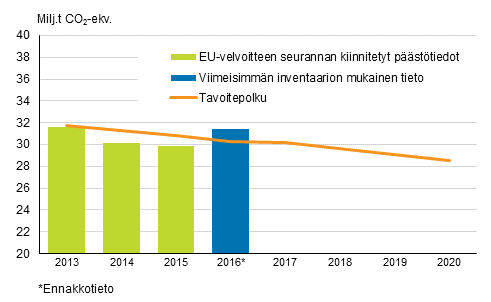 Kuvio 4. Taakanjakopäätöksen mukainen Suomen tavoitepolku ja päästökaupan ulkopuoliset päästöt vuosina 2013-2016