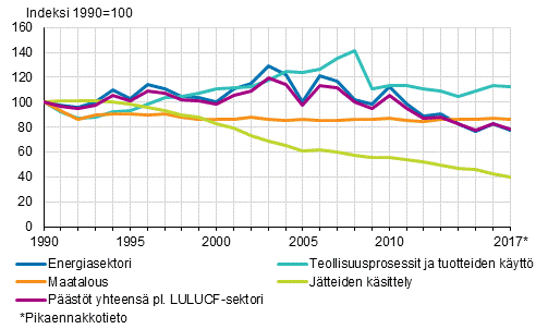 Kuvio 1. Suomen kasvihuonekaasupäästöjen kehitys sektoreittain