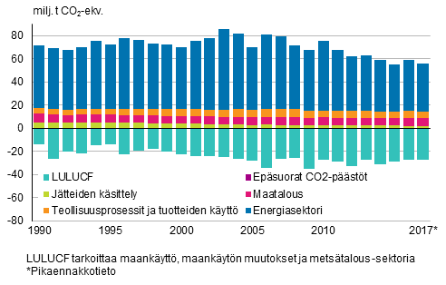 Suomen kasvihuonekaasupstt ja -poistumat sektoreittain (pstt positiivisia ja poistumat negatiivisia lukuja)