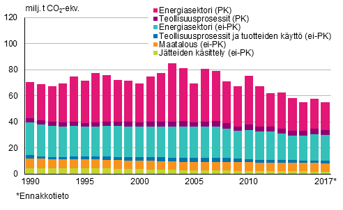 Päästökauppasektorin (PK) ja päästökaupan ulkopuoliset (ei-PK) kasvihuonekaasupäästöt sektoreittain vuosina 1990-2017 (milj. tonnia CO2-ekv)
