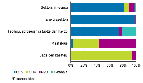 Kuvio 2. Suomen kasvihuonekaasupstt vuonna 2018* kaasuittain eri sektoreilla. Kaasujen pstt on yhteismitallistettu GWP-kertoimia kyttmll.