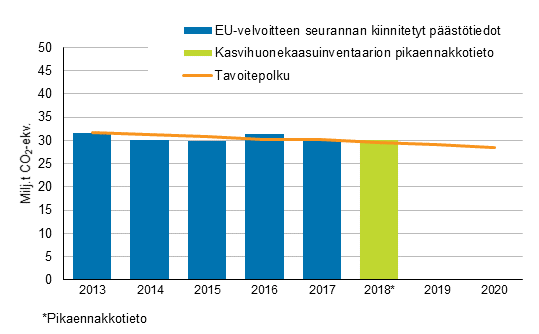 Kuvio 4. Taakanjakoptksen mukainen Suomen tavoitepolku ja pstkaupan ulkopuoliset pstt vuosina 2013–2018*