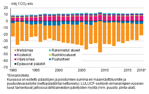 Kuvio 3. Kasvihuonekaasupstt ja -poistumat maankyttluokittain maankytt, maankytn muutokset ja metstalous -sektorilla 1990–2018*.