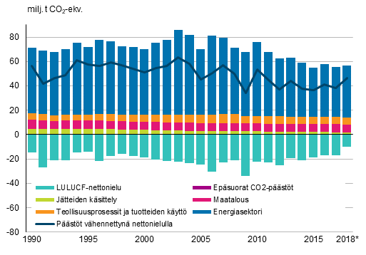 Suomen kasvihuonekaasupäästöt ja -poistumat vuosina 1990-2018 (milj. tonnia CO2-ekv).