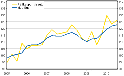 Omakotitalojen hintakehitys, 3. neljnnes 2010, indeksi 2005=100