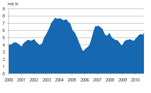 Liitekuvio 1. Kivihiilen kulutus, 12 kuukauden liukuva summa