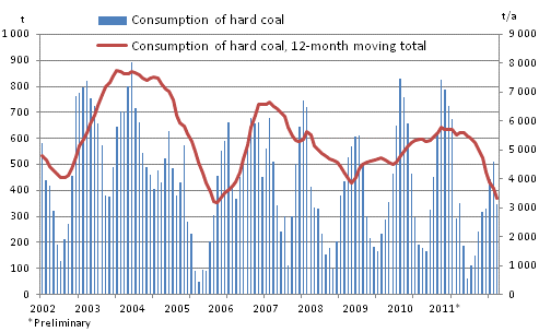 Consumption of hard coal, million tonnes