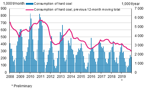 Consumption of hard coal, 1,000 tonnes