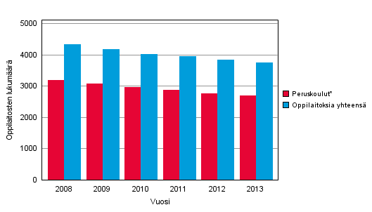 Kaikkien oppilaitosten ja peruskoulujen lukumäärä 2008–2013