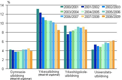 Studieavbrott inom gymnasieutbildning, yrkesutbildning, yrkeshgskoleutbildning och universitetsutbildning lsren 2000/2001-2008/2009
