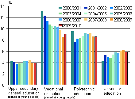 Discontinuation of education in upper secondary general, vocational, polytechnic and university education in academic years from 2000/2001 to 2009/2010, %