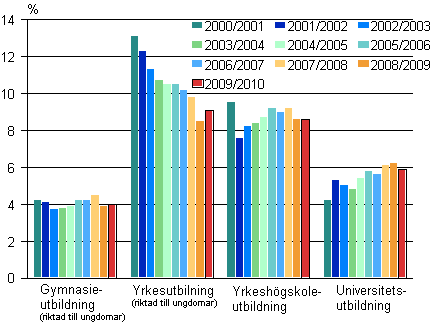 Studieavbrott inom gymnasieutbildning, yrkesutbildning, yrkeshgskoleutbildning och universitetsutbildning lsren 2000/2001-2009/2010, %