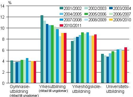 Studieavbrott inom gymnasieutbildning, yrkesutbildning, yrkeshgskoleutbildning och universitetsutbildning lsren 2001/2002-2010/2011, %