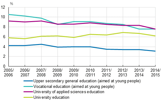 Discontinuation of education in upper secondary general, vocational, university of applied sciences and university education in academic years from 2005/2006 to 2014/2015, %