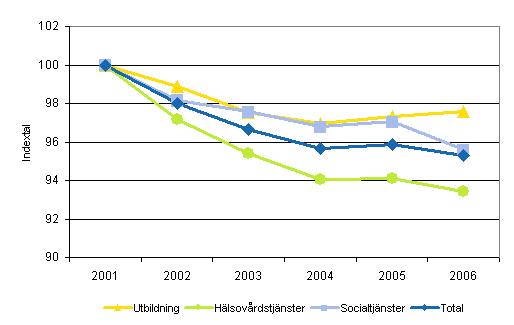 Utvecklingen av totalproduktiviteten inom kommunernas och samkommunernas utbildning, hlsovrdstjnster och socialtjnster efter nringsgrenar ren 2001-2006 (2001=100)