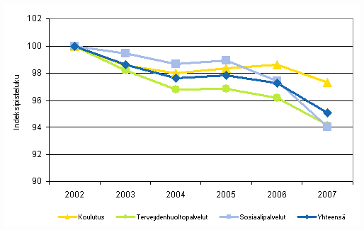 Kuntien ja kuntayhtymien koulutuksen, terveydenhuoltopalveluiden ja sosiaalipalveluiden kokonaistuottavuuden kehitys vuosina 2002-2007 (2002=100) 