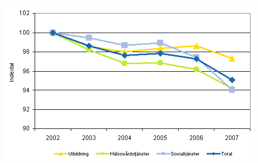 Utvecklingen av totalproduktiviteten inom kommunernas och samkommunernas utbildning, hlsovrdstjnster och socialtjnster efter nringsgrenar ren 2002-2007 (2002=100)