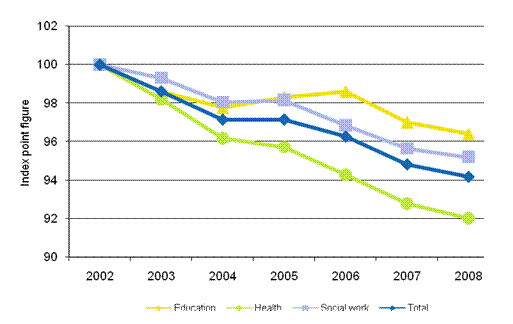Development in the total productivity of education, health and social work of local government in 2002–2008 (2002=100)