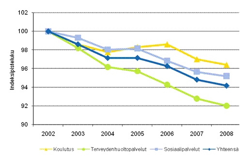 Kuntien ja kuntayhtymien koulutuksen, terveydenhuoltopalveluiden ja sosiaalipalveluiden kokonaistuottavuuden kehitys vuosina 2002–2008 (2002=100)