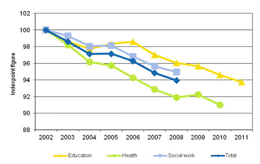 Development in the total productivity of education, health care and social work of local government in 2002–2011 (2002=100)