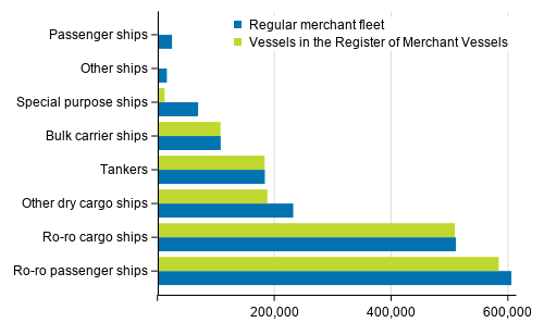 Vessels in the regular merchant fleet and in the Register of Merchant Vessels by gross tonnage and vessel type 31.12.2019