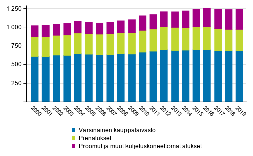 Suomeen rekisterity kauppalaivasto vuoden lopussa 2000–2019