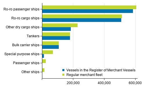 Vessels in the regular merchant fleet and in the Register of Merchant Vessels by gross tonnage 30th April 2021