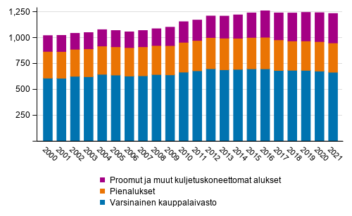 Suomeen rekisterity kauppalaivasto vuoden lopussa 2000–2021