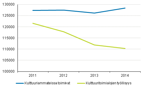 Kulttuuriammattien ja -toimialojen työlliset 2011 - 2014 