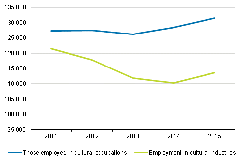 Figure 1. Employed persons in cultural occupations and industries in 2011 to 2015