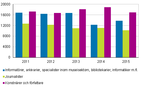 Figur 2. Sysselsatt arbetskraft inom vissa kulturyrken 2011–2015