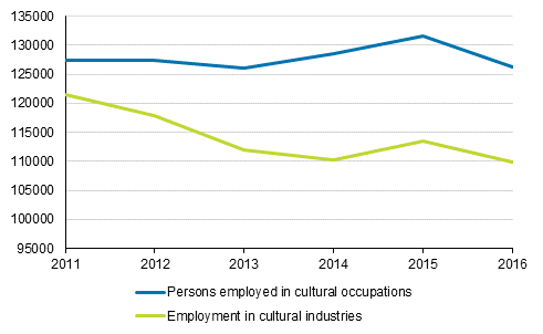 Employment in cultural industries and occupations in 2011 to 2016
