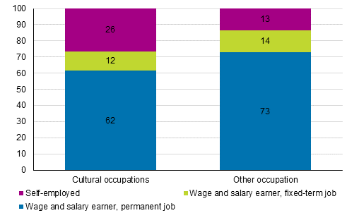 Permanency of employment relationship in cultural and other occupations in 2016, %