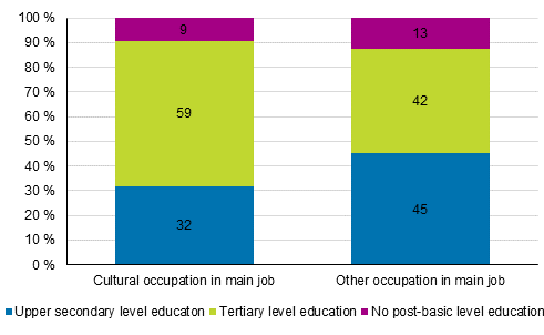 Level of education distribution of those working in cultural and other occupations as their main job in 2016, %