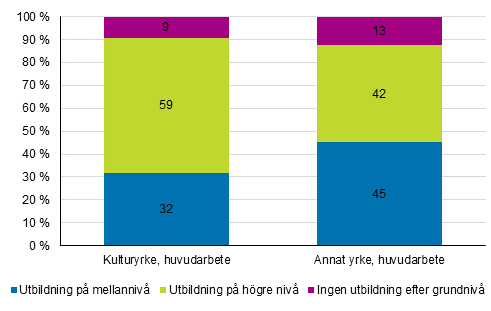 Personer i huvudsyssla inom kulturyrken och andra yrken efter utbildningsnivå 2016 %