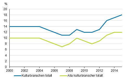 Det relativa arbetslöshetstalet inom kultur och andra utbildningsområden 2000–2015