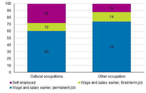 Permanency of employment relationship in cultural and other occupations in 2017