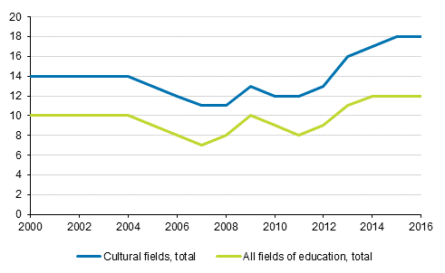  Unemployment rate in the cultural industry and of those with qualifications from all fields of education one year after graduation in 2000 to 2016